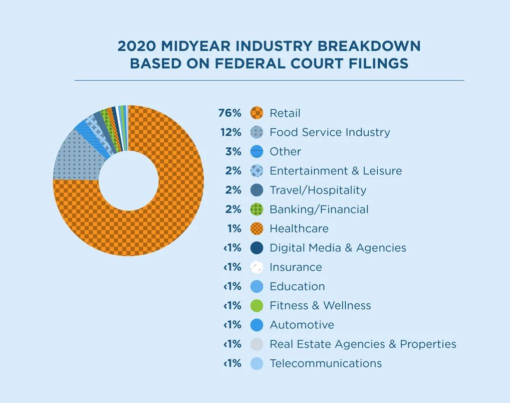 Infographic of the 2020 Midyear Industry Breakdown Based on Federal Court Filings against industries with errors in ADA compliance. 
76% Retail
12% Food Service 
3% Other
2% Entertainment & Leisure 
2% Travel/Hospitality 
2% Banking/Financial
1% Healthcare 
<1% Digital Media Agencies
<1% Insurance
<1% Education 
<1% Fitness & Wellness 
<1% Automotive
<1% Real Estate Agencies & Properties
<1% Telecommunications 